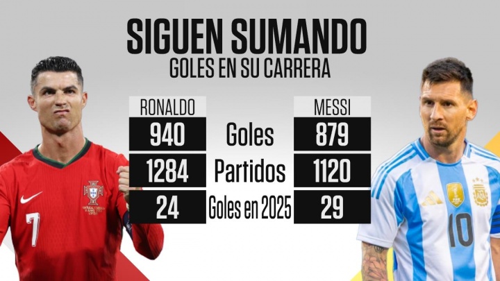 直播入口-梅罗生涯总进球对比：C罗940球出战1284场，梅西879球出场1120次